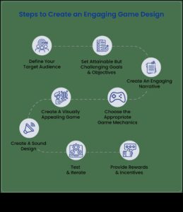 Ietekmīgu dizainu izveide: spēļu dizainera rokasgrāmata spēlētāju iesaistīšanai